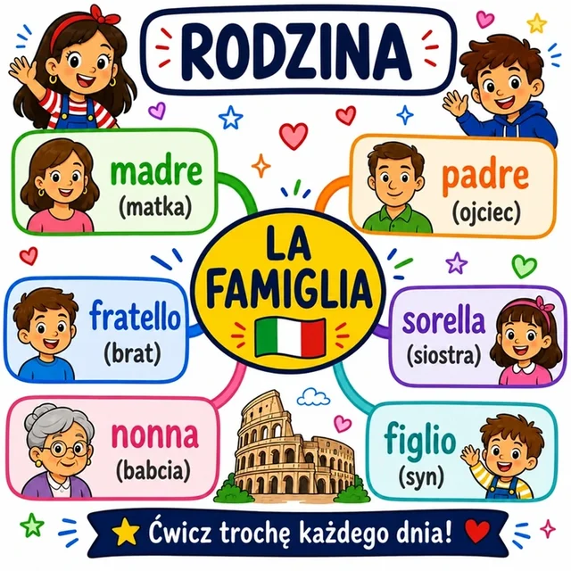 Mapa myśli: Rodzina